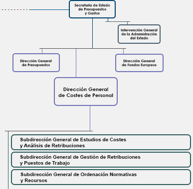 Clases Pasivas:Subdirección General de Gestión de Retribuciones y Puestos Trabajo